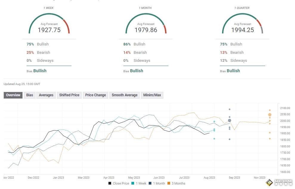 黃金周評：暴漲25美元後多頭仍面臨“兩座大山”！“非農周”強勢來襲，下周行情更勁爆？