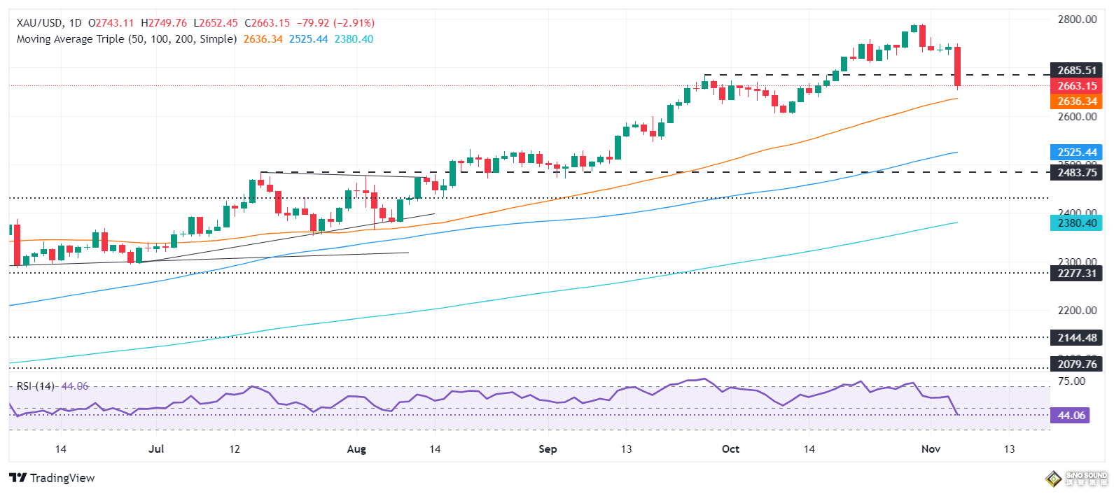 令人震驚！特朗普勝選引發美元暴漲175點、金價崩跌近85美元 如何交易黃金