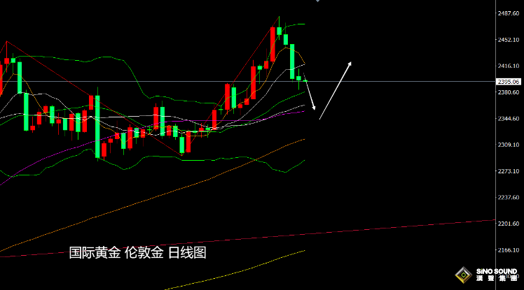 張堯浠：黃金短期維持承壓動力、覬覦周尾數據迎來反彈