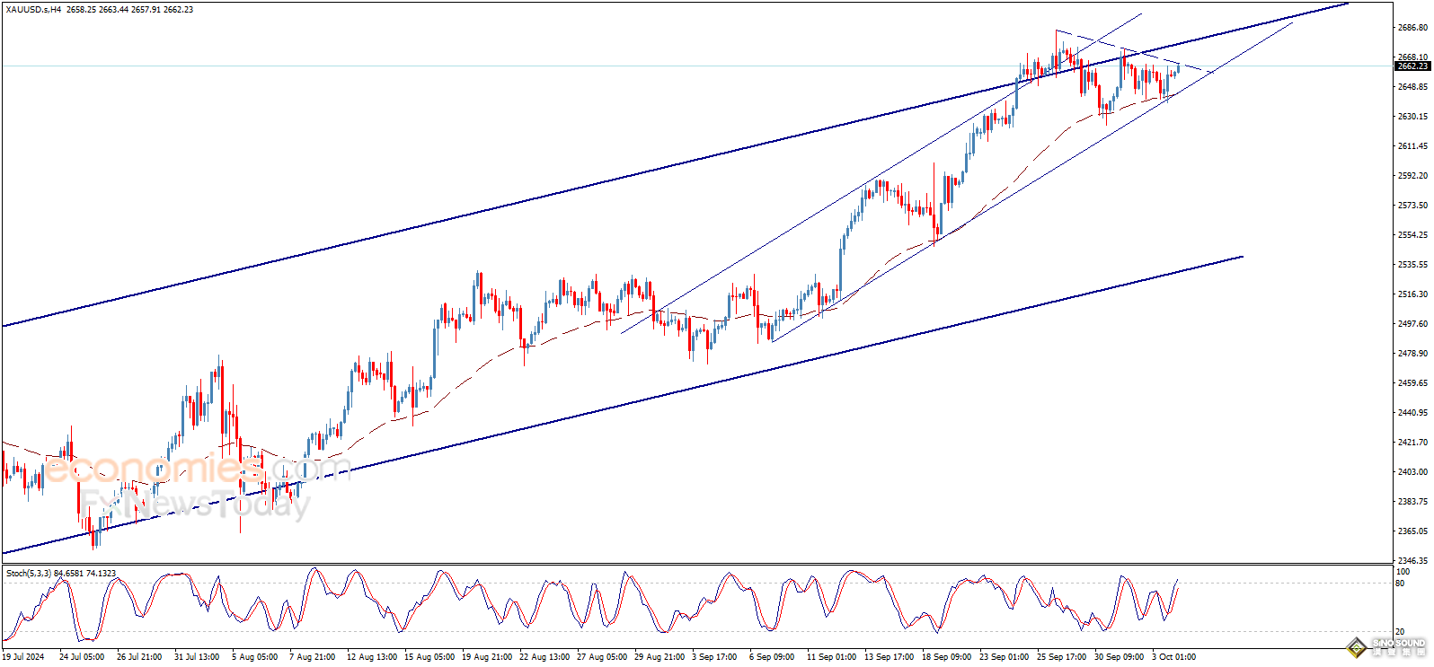 黃金多頭爆發！伊朗傳重大消息、金價亞盤上漲12美元 知名機構黃金交易分析
