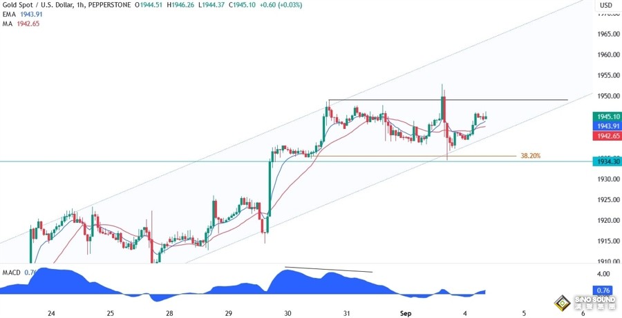黃金看漲跡象不斷累積！三張圖暗示：金價突破這一區間很關鍵