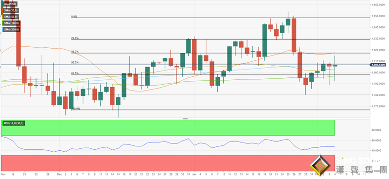 黃金下周預測：多空激烈廝殺！黃金圍繞1800展開“拉鋸戰” 美聯儲攜CPI來襲多頭能否突圍？