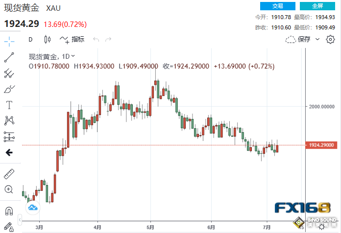 “爆表”預警下非農卻“爆冷”！美聯儲7月能否加息存變數？貴金屬“漲”聲齊響