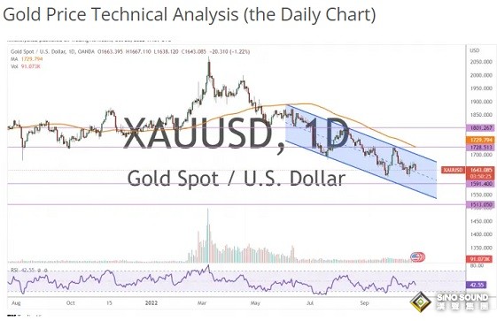 黃金市場短期情緒明顯看空！分析師：空頭料金價短期再大跌25美元