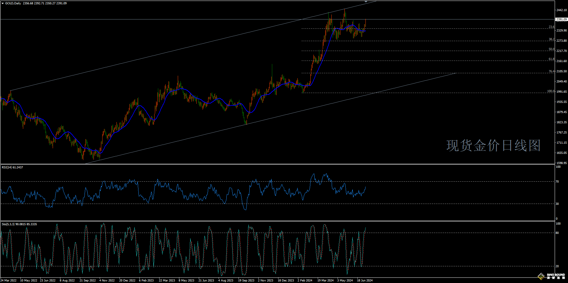 歐陽承曦:[7月8日黃金周評]美國經濟疲態盡露 現貨金價前高在望