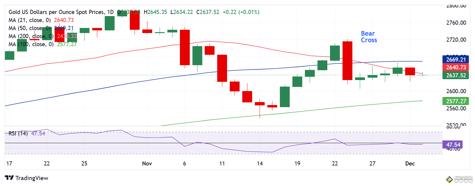 金價自日內高點回落逾10美元！美聯儲高度關注的就業數據來襲 如何交易黃金？