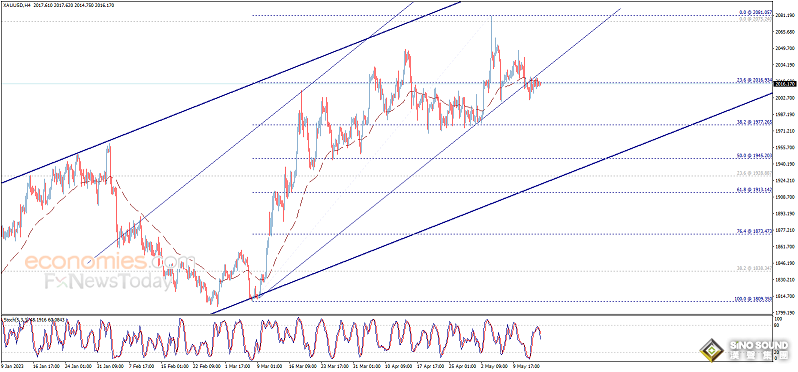 突發大行情！金價短線急跌失守2010 黃金交易分析：金價恐再大跌30美元