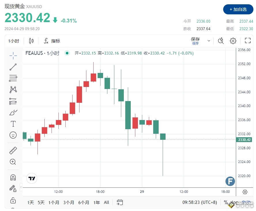 黃金周初大跌的原因找到了！中東局勢異動、銀行業爆雷 摩根大通釋出一個重磅策略信號……