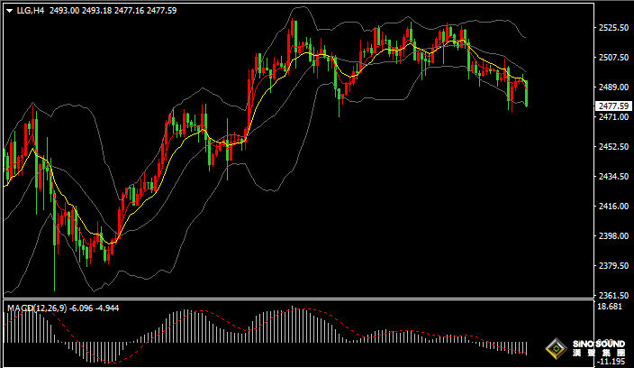 漢聲張新才:[9月4日晚評]金價延續回調走勢，關注2470關口支撐