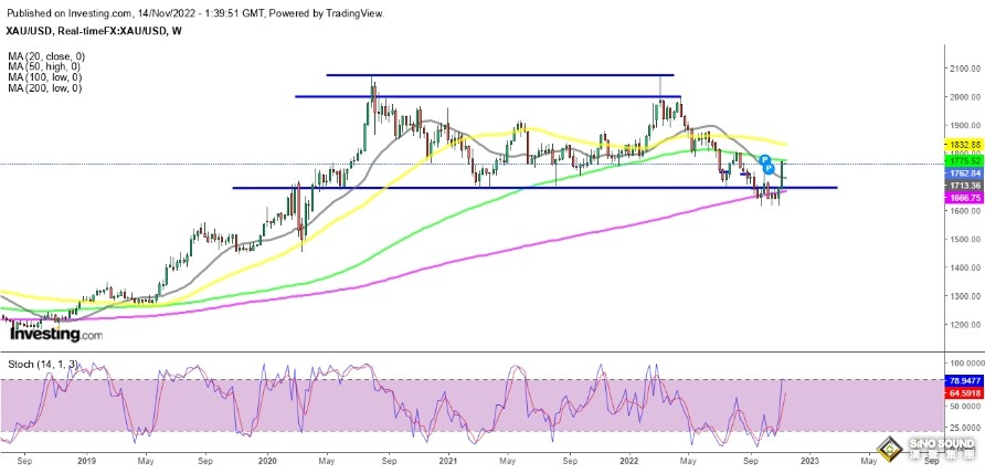 美聯儲政策轉向，黃金趨勢是否轉為看漲？