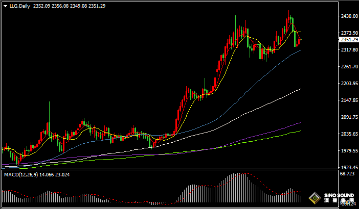 漢聲張新才:[5月28日晚評]多空雙方激烈爭奪，金價短線區間整理
