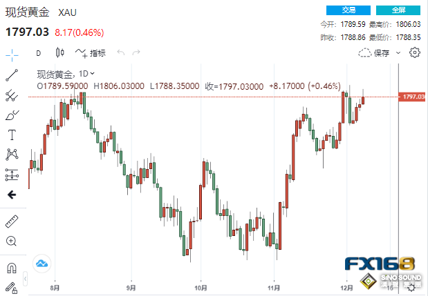 黃金周評：深V逆轉！“驚魂一跳”黃金步步高升 下周行情更勁爆？