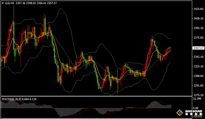 漢聲張新才:[5月15日早評]美國數據PPI數據喜憂參半，昨晚現貨黃金轉勢上漲