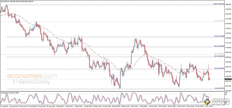 突發大行情！美元短線飆升 金價跳水失守1630美元 歐元、英鎊、日元、澳元和黃金最新交易分析
