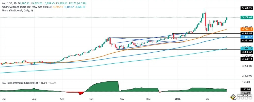 特朗普關稅又傳大消息！金價暴漲近120美元 伊朗恐隨時遭襲擊