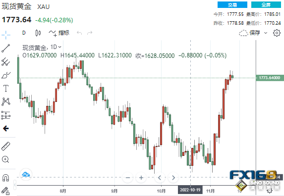 這波漲勢到頭了？兩則利空消息突襲 黃金高處不勝寒