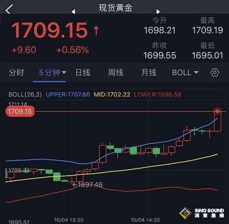 突發大行情！美元短線跳水黃金急漲 金價逼近1710美元 歐元、英鎊、日元、澳元和黃金最新交易分析