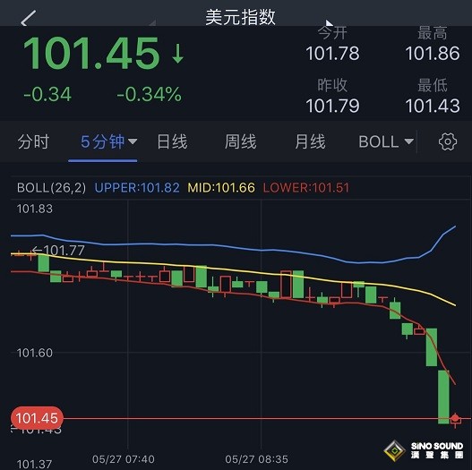 美元短線跳水、銀價急漲！白銀最新技術分析：若攻克這一水平 銀價恐再飆升逾4%
