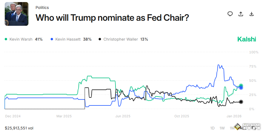 特朗普稱已決定下任美聯儲主席！ 美財長透露官宣時間 預測市場已給出答案？