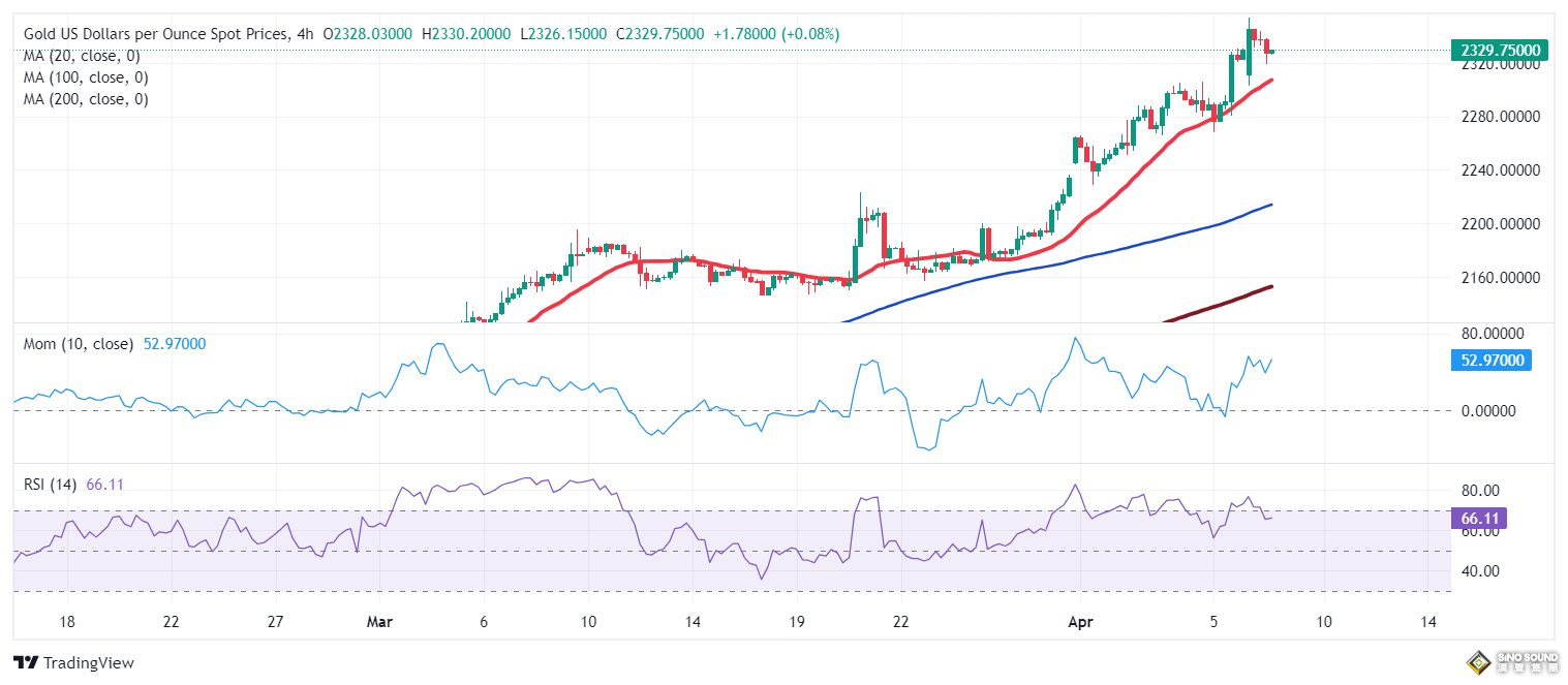 黃金突發行情！金價短線急漲近8美元 FXStreet首席分析師黃金技術前景分析