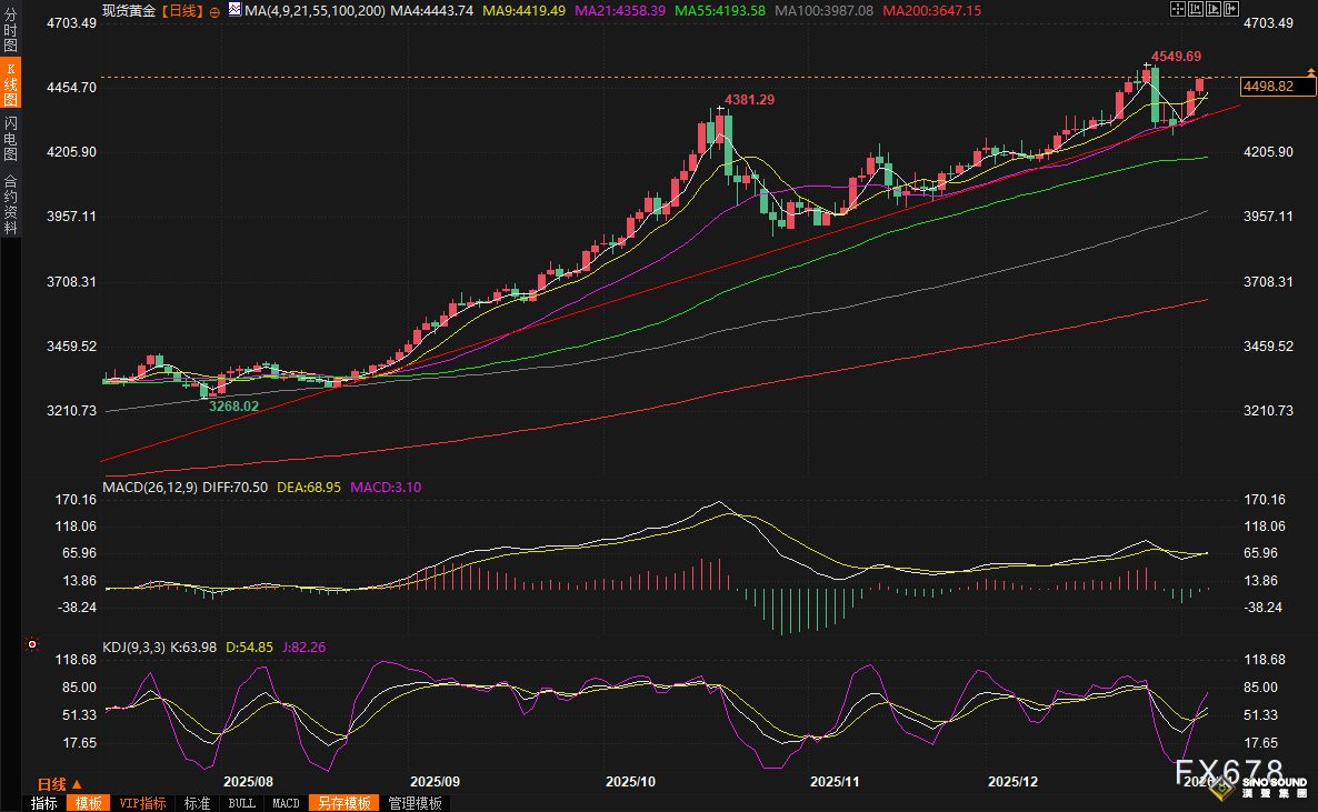 黃金交易提醒：特朗普強勢行動震動全球！金價飆升逼近歷史巔峰，2026牛市延續？