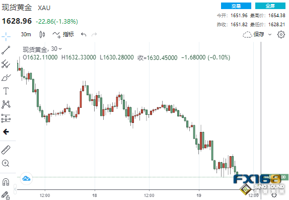 加息不能停！美聯儲大鴿派徹底轉鷹 黃金下破1630、貴金屬集體跳水