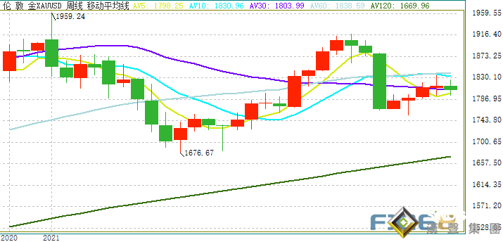 黃金周評：本周黃金波幅近35美元、金價收盤艱難守住1800 下周美聯儲決議恐引爆大行情、警惕金價大跌風險
