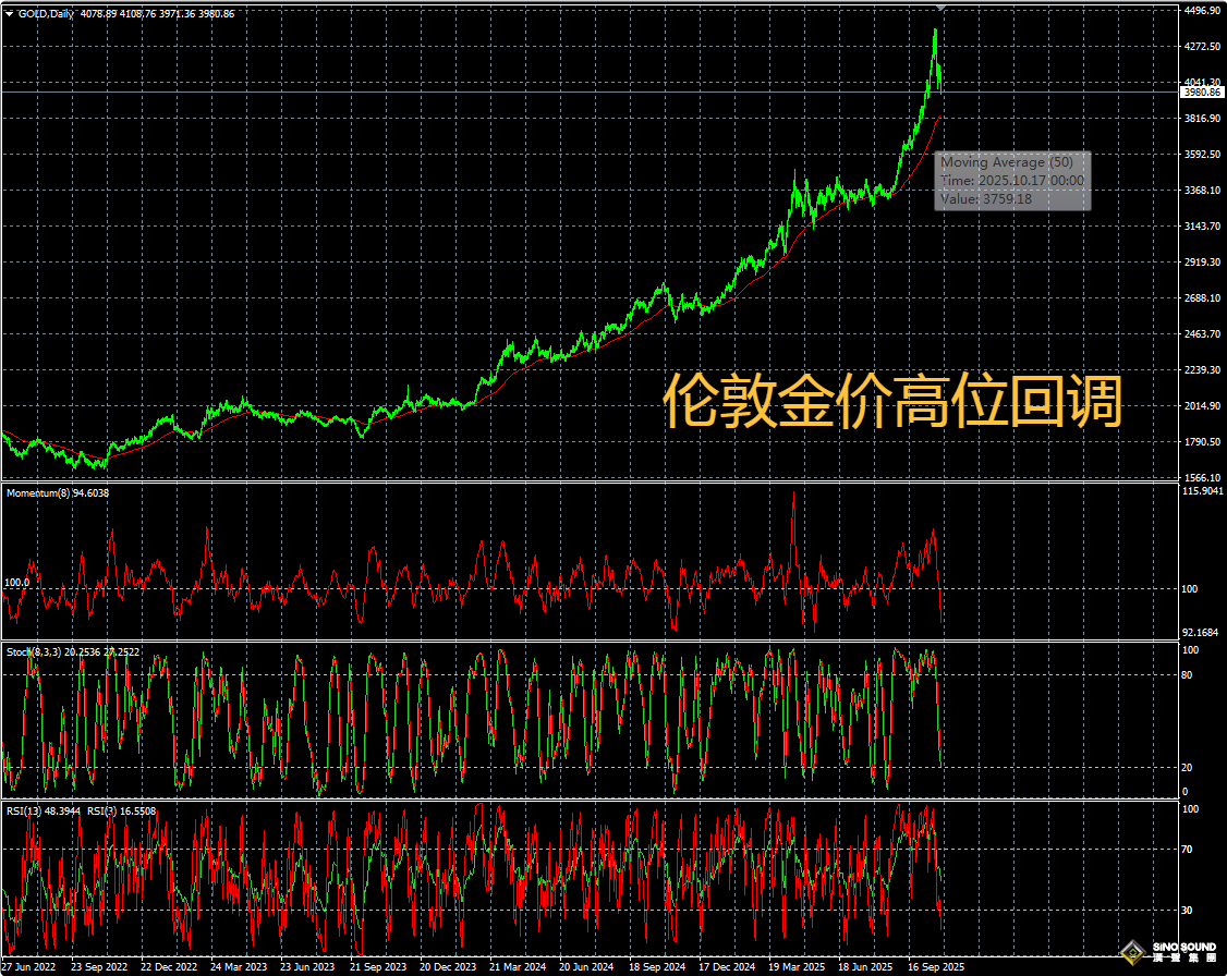高位出現回調,怎麼買倫敦金? 高位出現回調,怎麼買倫敦金?