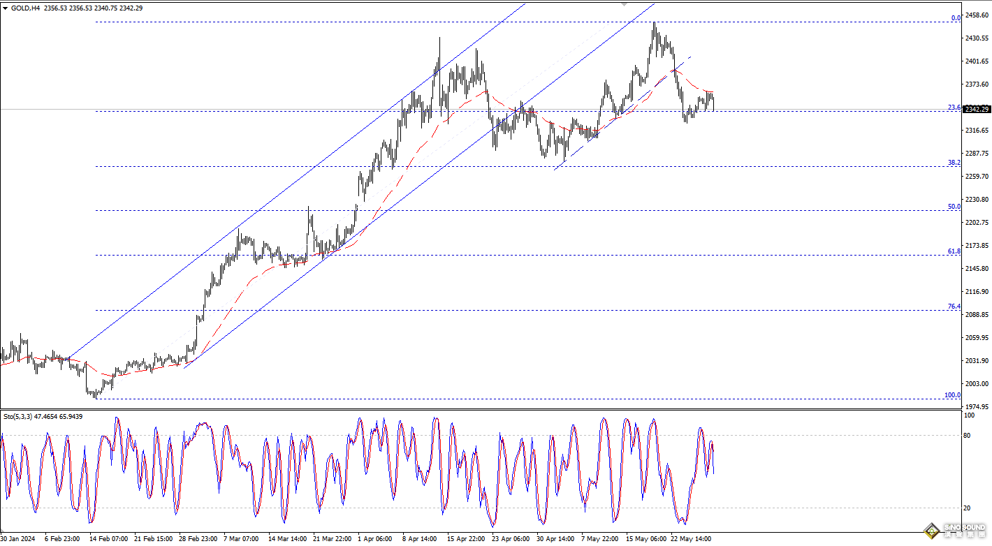 歐陽承曦：金價嘗試展開修復