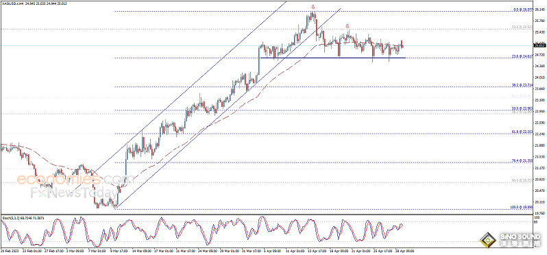技術面發出看空信號！白銀日內交易分析：銀價恐仍有逾2%下跌空間