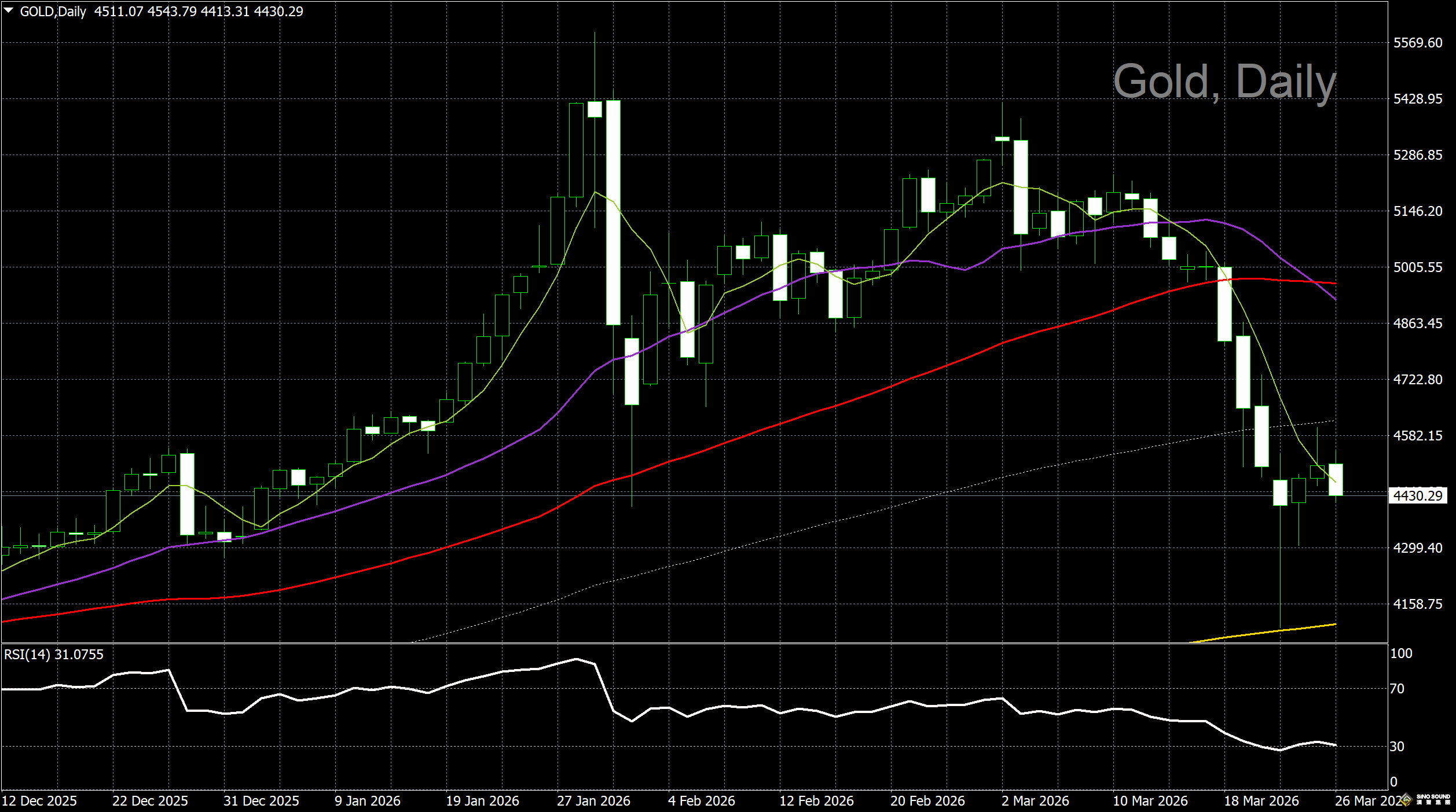 漢聲李義文:[3月26日]美伊停戰希望減弱 美元高企金價回落