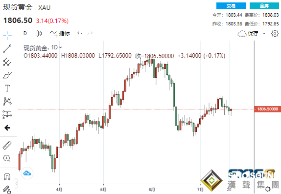 三大利好助推 黃金拔地而起、但這一情形恐令黃金面臨回調風險