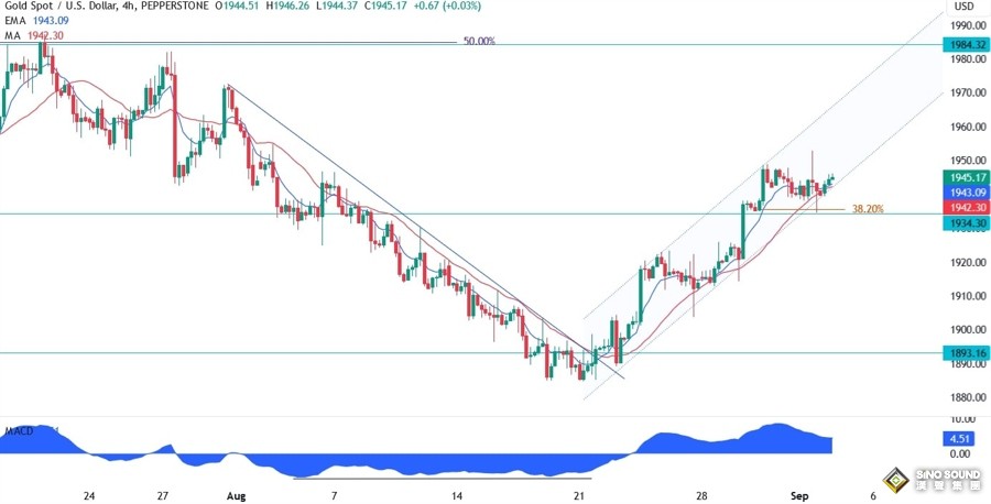 黃金看漲跡象不斷累積！三張圖暗示：金價突破這一區間很關鍵