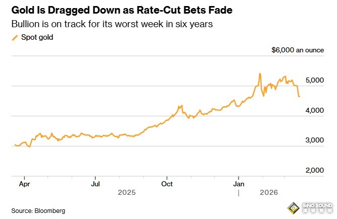 伊朗戰爭讓美聯儲降息前景“變臉”！金價恐將錄得六年來最糟糕單周表現