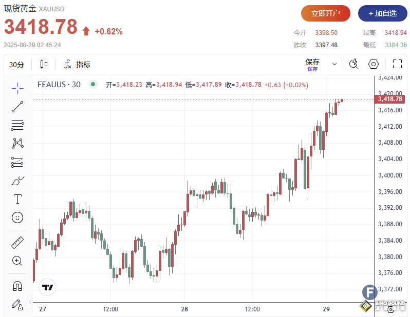 金價直逼3420!美聯儲獨立性受壓引發避險資金湧入 金價直逼3420!美聯儲獨立性受壓引發避險資金湧入