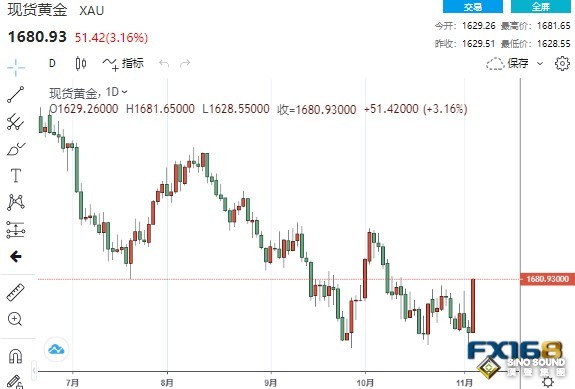 黃金周評：太精彩！“非農”成多頭救兵！黃金狂飆近50美元 下周能否延續漲勢還要看“CPI”臉色