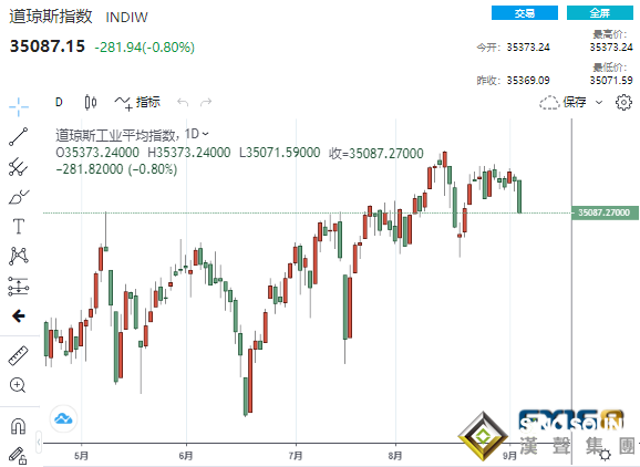突發大行情！黃金狂瀉35美元、比特幣暴跌17%、美股“跌”聲一片 美元意外成一枝獨秀