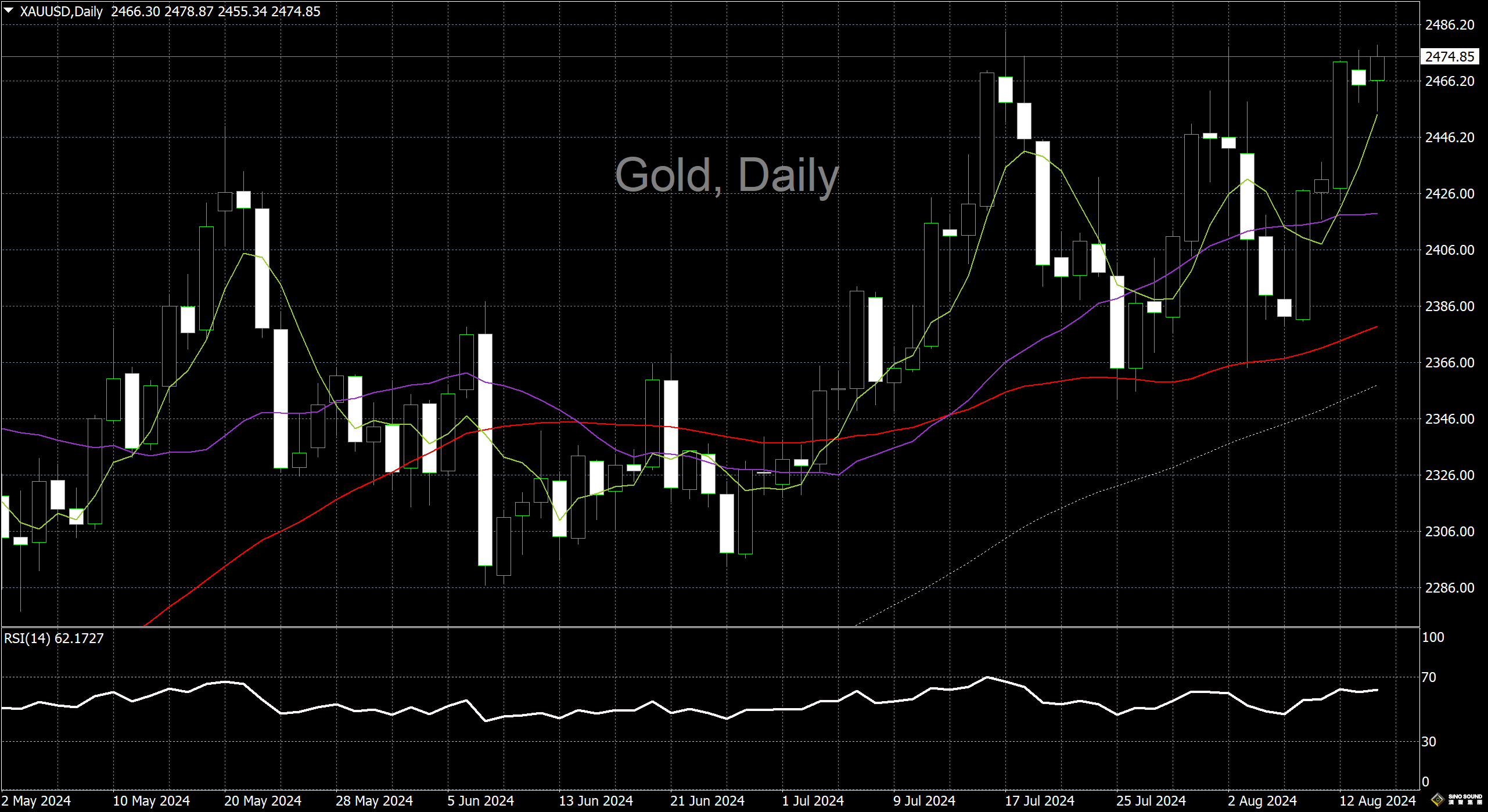 漢聲李義文:[8月14日]多頭強勢回歸 黃金跌少漲多