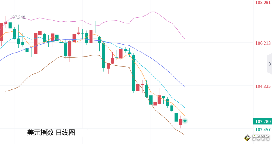 張堯浠：美PCE或再令降息預期升溫、金價短期仍有走強動力