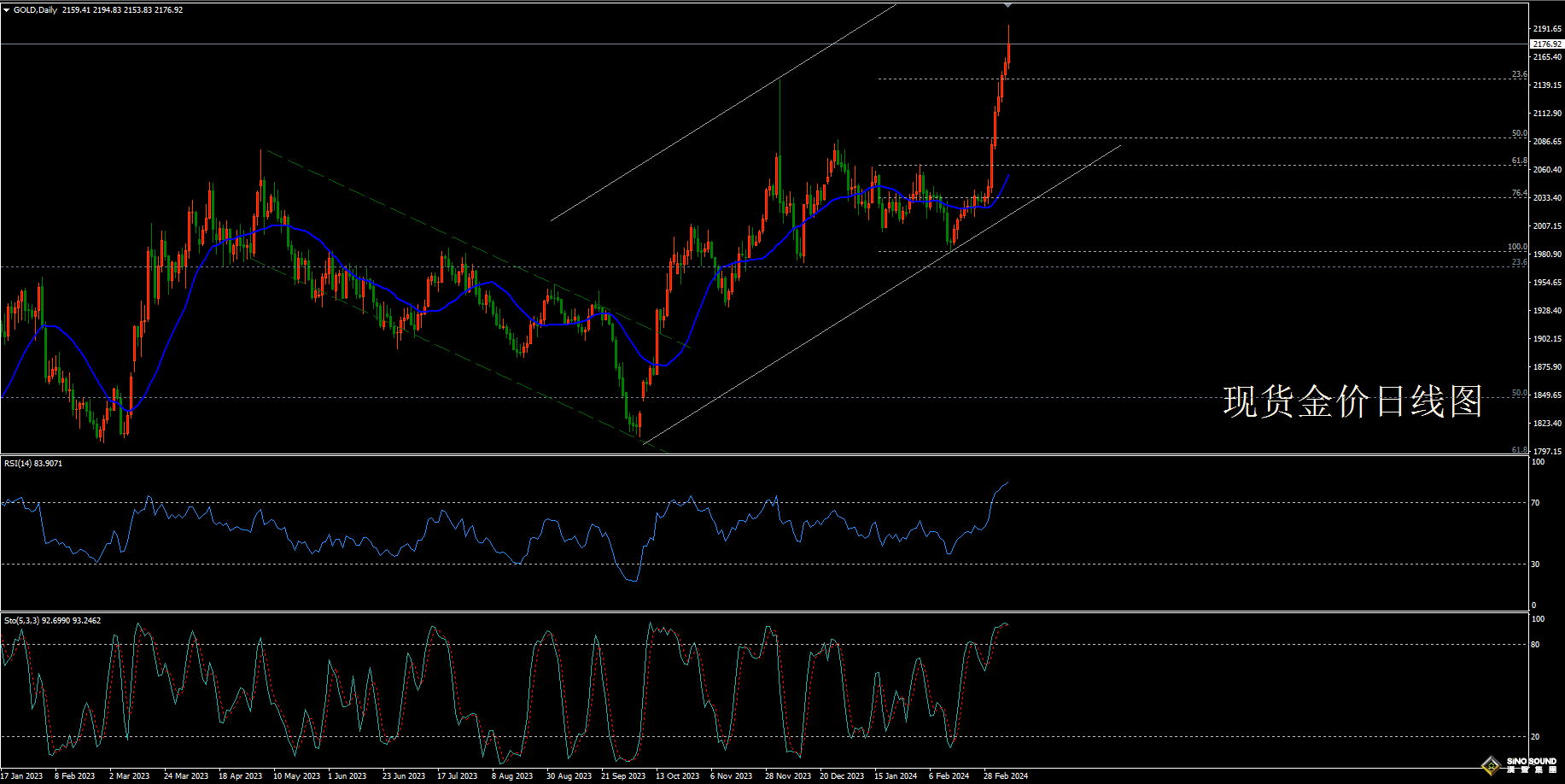 歐陽承曦:[3月10日黃金周評]金價怒刷歷史新高 強勢之下如何共舞？