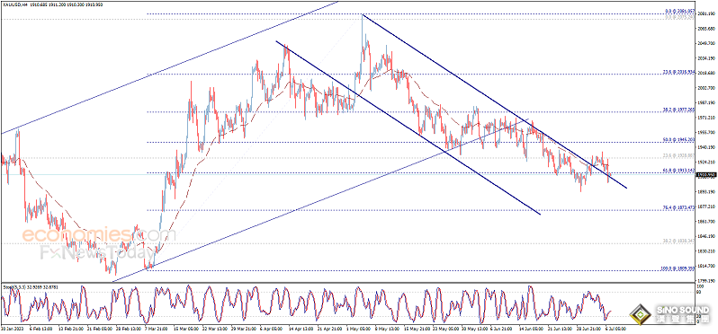 金價確認跌破關鍵水準！黃金日內交易分析：警惕金價更大回調風險
