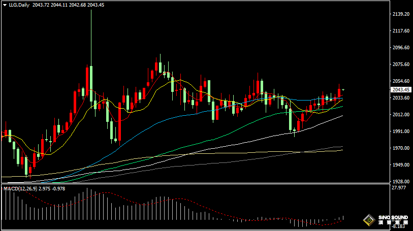 漢聲張新才:[3月1日早評]昨晚美國PCE指標錄得近一年最低，金價暴漲20美元逼近2050美元