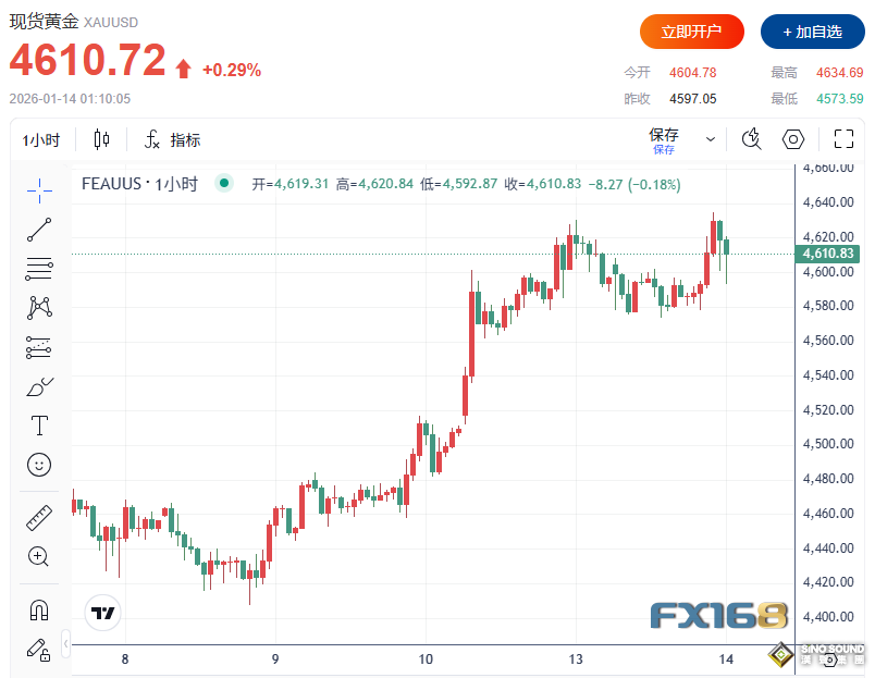 金價站上4600、銀價逼近90！核心CPI創四年新低疊加三重地緣風險 金銀齊創新高