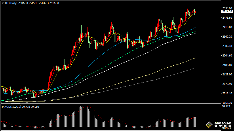漢聲張新才:[8月29日早評]昨晚多空雙方激烈爭奪，金價險守2500美元關口
