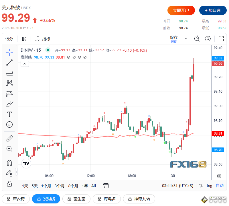 鮑威爾一句話“嚇壞”全球市場！黃金、美股、比特幣齊跳水