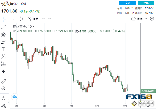 兩大利空重創黃金！1700大關慘遭擊穿 跌破1680金價恐將“飛流直下”