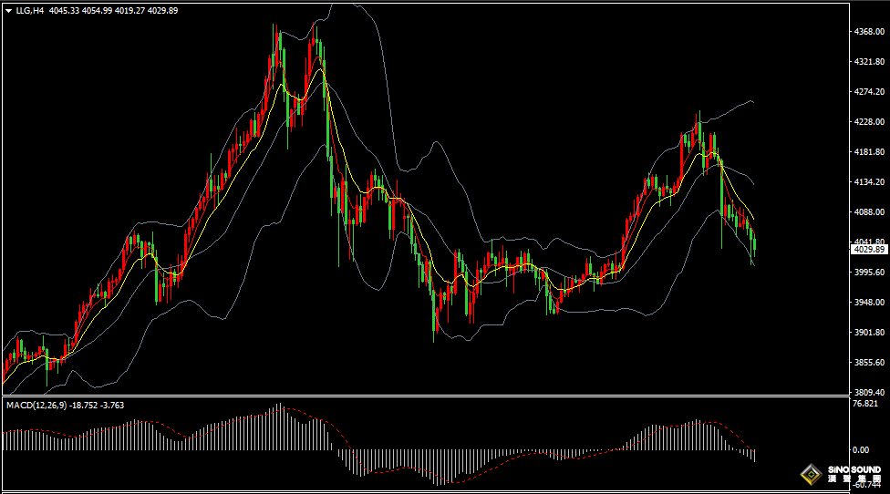 漢聲張新才:[11月18日早評]國際金價連續三日下跌，金價4000關口備受考驗