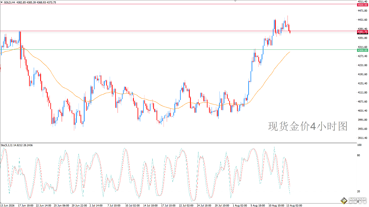 歐陽承曦：動能減弱不改金價升勢