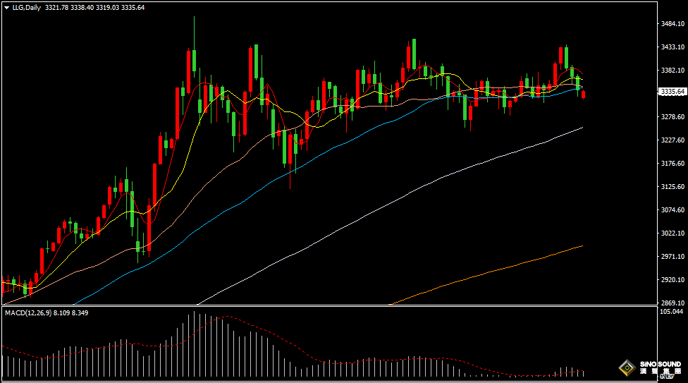 漢聲張新才:[7月28日早評]美歐達成不對等協議，金價跌至近一周低位