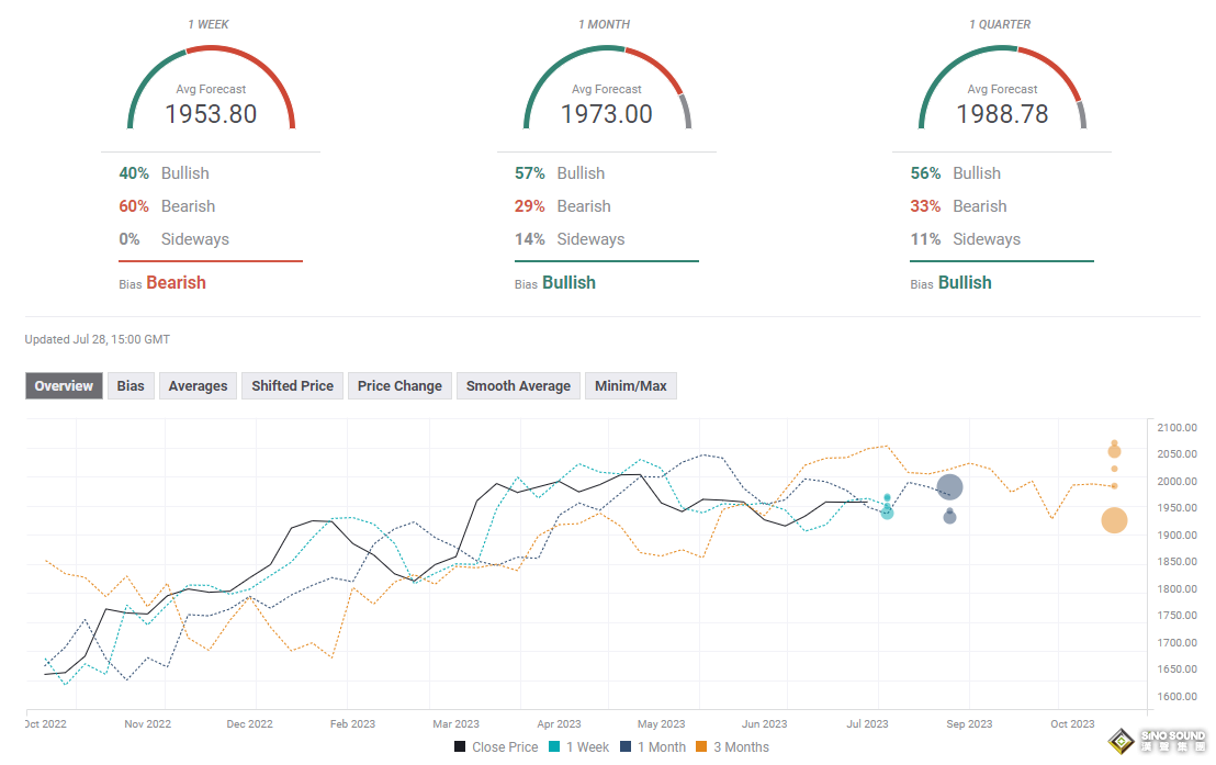 黃金周評：太瘋狂！美聯儲與靚麗數據將黃金送上驚險“過山車” “非農周”更大行情一觸即發？